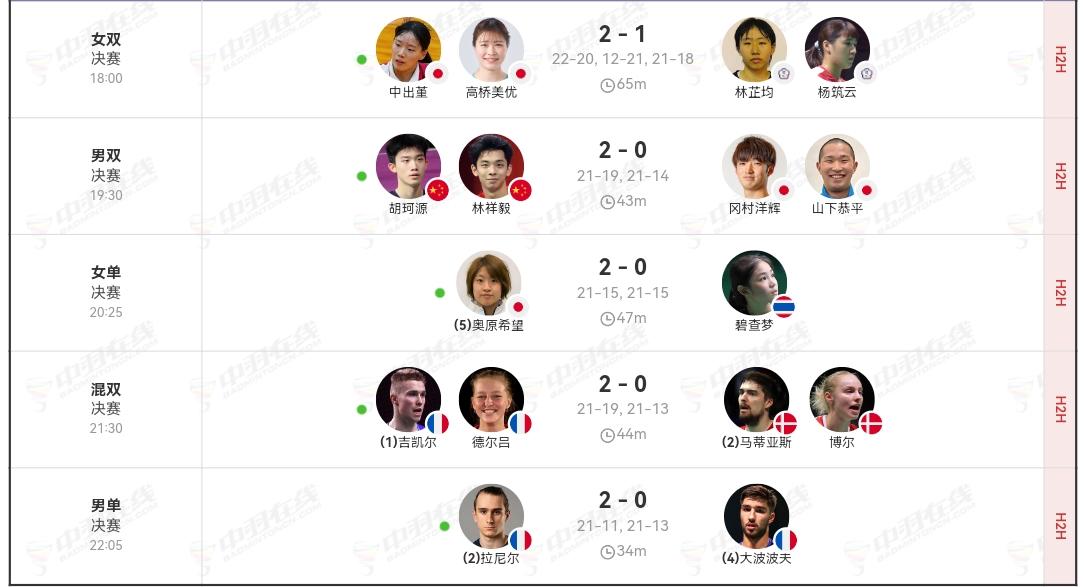 奥尔良羽毛球大师赛落幕。日本与法国各获两冠，国羽获一冠。国羽胡林组合获得男双