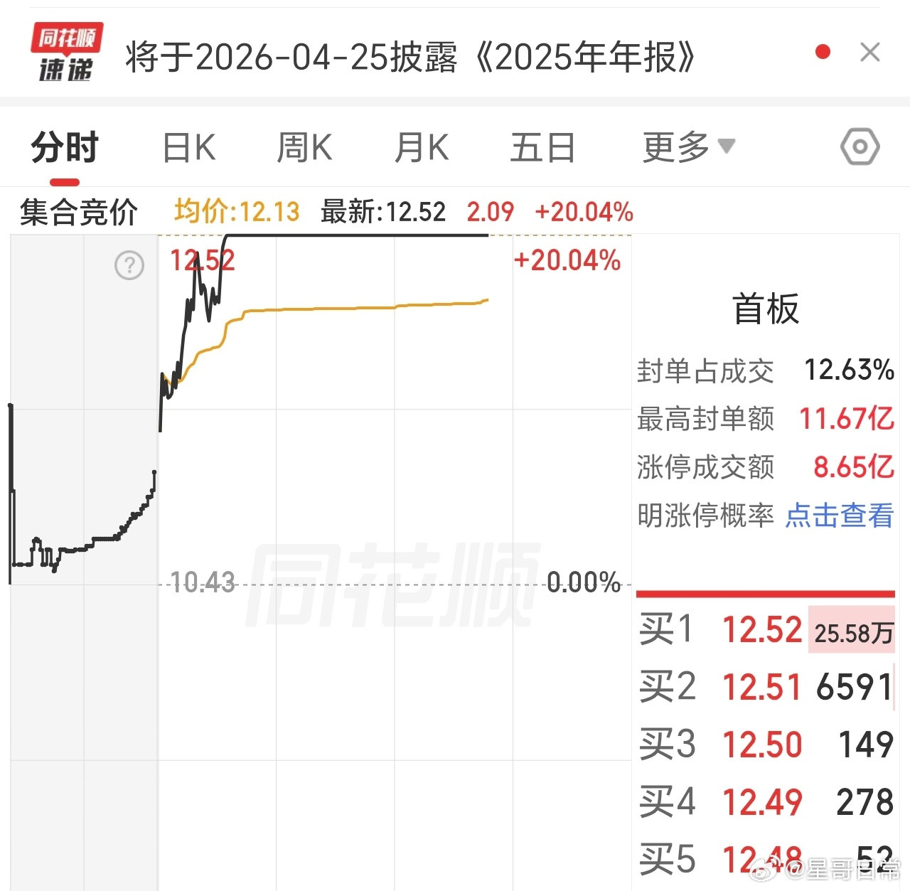 不必担心，封单坚决，许多散户急着落袋罢了，大型游资已经入场，这就够了。