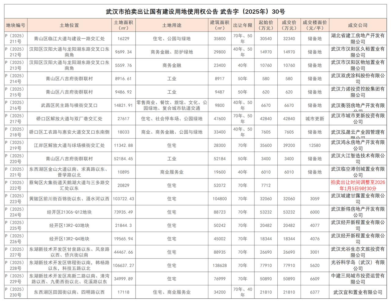 武汉土拍|19宗地揽金46.6亿元绿城、宝业溢价夺地12月24日，武汉市