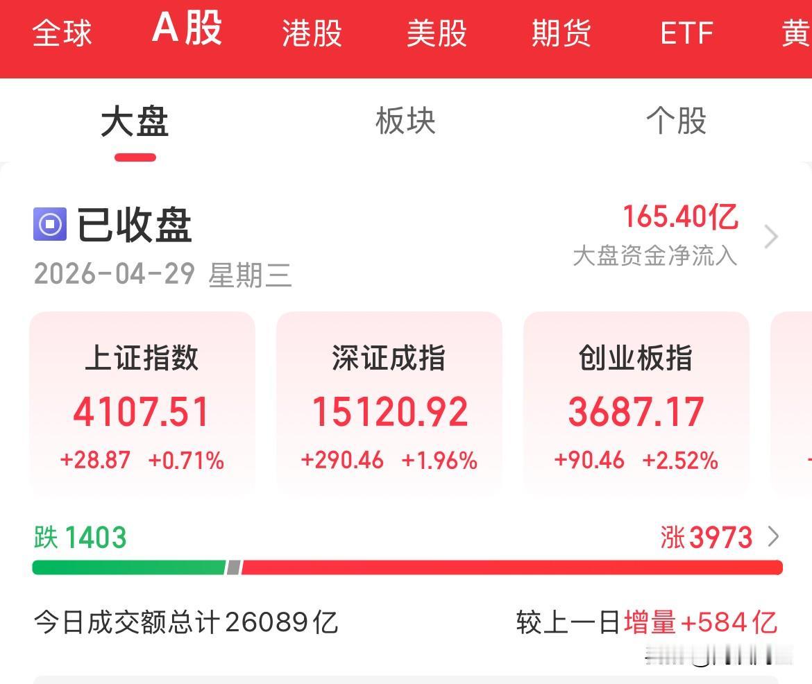 上证重回4100点！你的钱回来了多少，锂矿新能源大涨，贵金属、有色全线反弹，创业