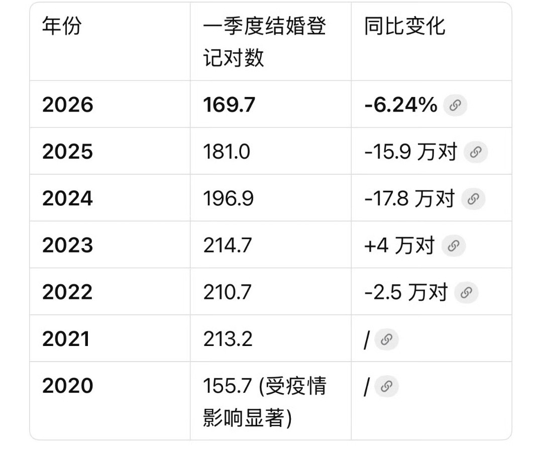 一季度全国结婚登记竟然已经降到了169.7万对其实一季度是全年登记人数最多的时
