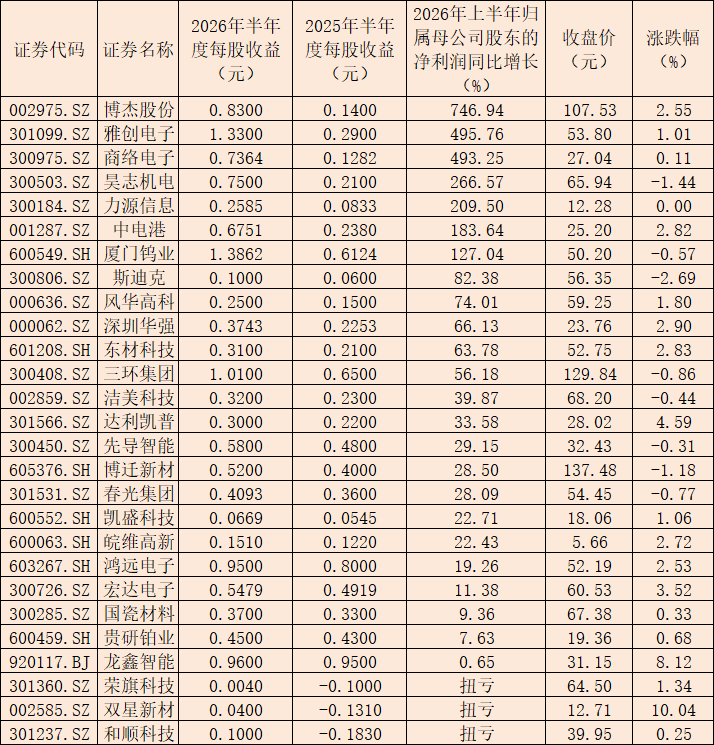 MLCC涨价行情持续! 领涨龙头7天4板!