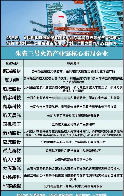 朱雀三号火箭即将首飞，商业航天产业链引关注据《科创板日报》25日消息，北京蓝箭航