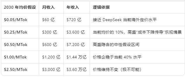 高盛预计到2030年AI大模型的token价格至少保持在0.5~1美元/百万to