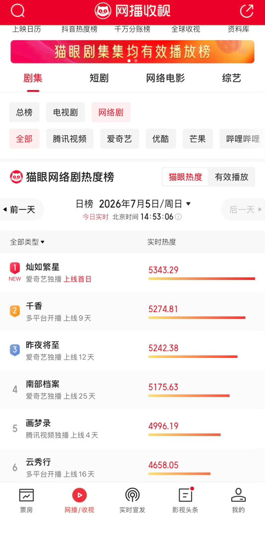 虞书欣的《灿如繁星》开播2小时，猫眼网络剧热度登顶了