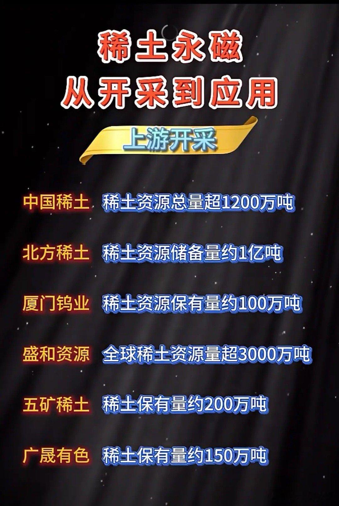 在稀土永磁领域，我国构建了从开采到应用的完整产业链。上游，中国稀土资源总量超12