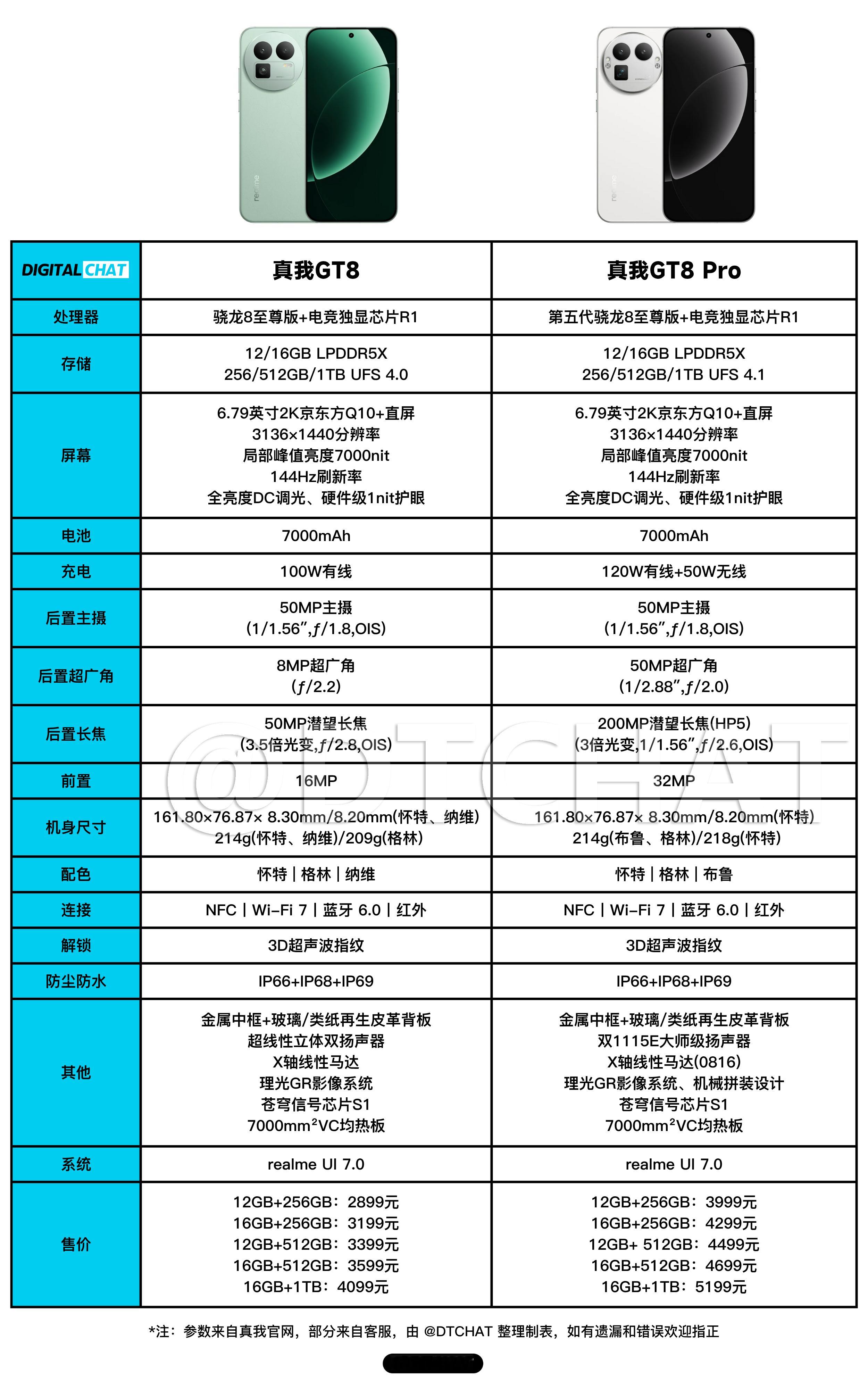 一图看懂真我GT8系列的参数配置和价格，全系都是电竞独显芯片R1、京东方2K屏幕