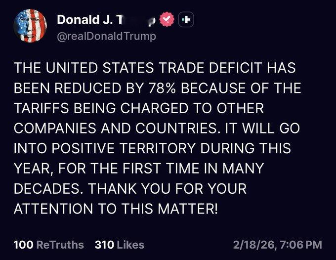 特朗普又撒谎了！特朗普刚刚发文称：“得益于关税政策，美国贸易逆差已减少78%。”