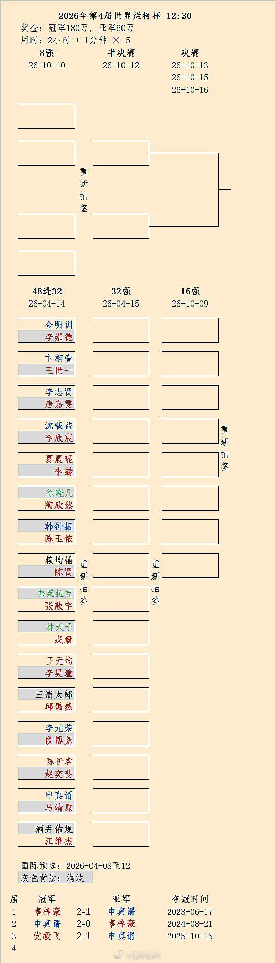 第4届烂柯杯48进32结果，32强对阵稍后围棋