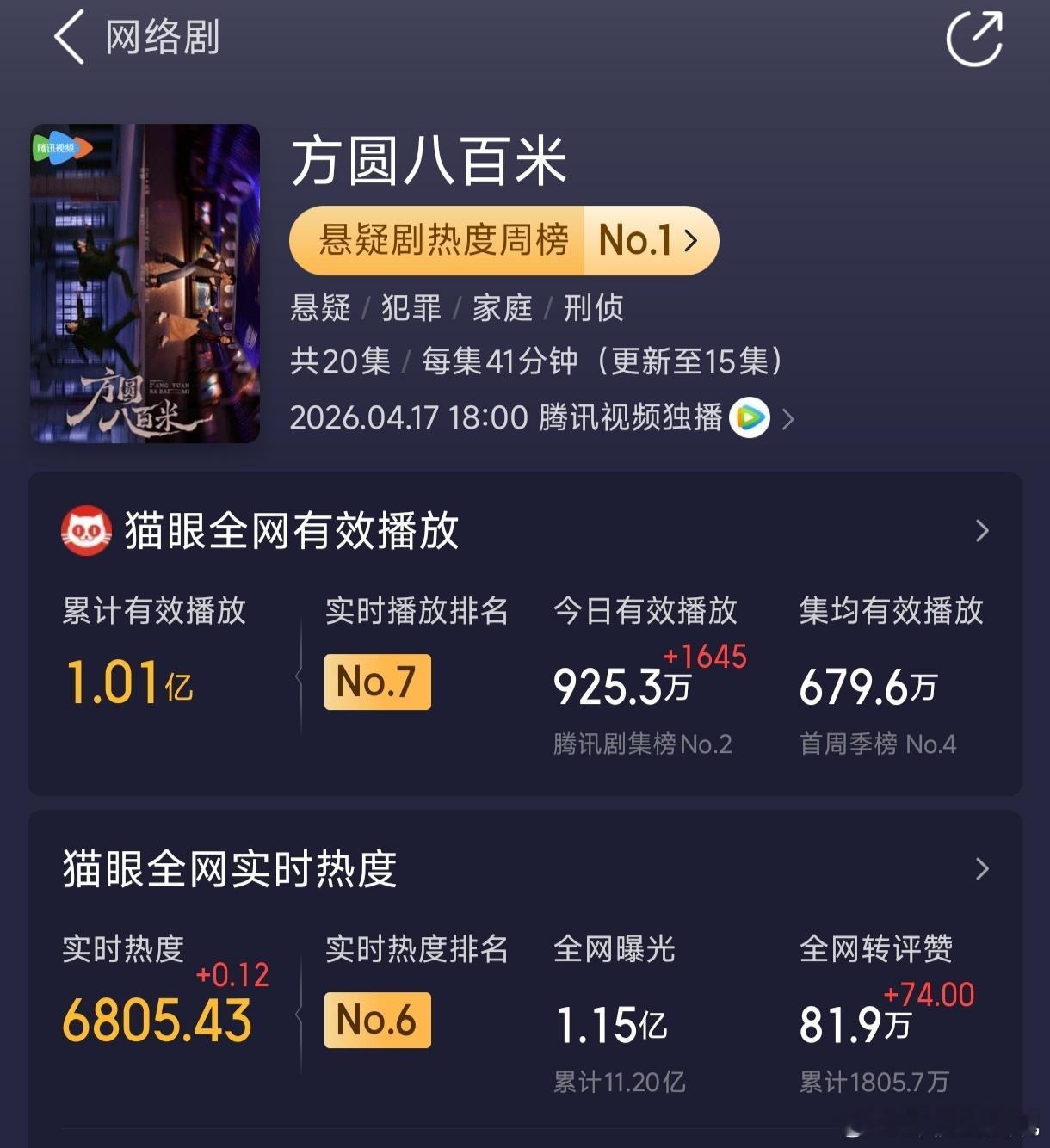 方圆八百米更新了15集，播放量才刚破亿，许凯抗剧能力怎么这么差，是已经过气了吗？