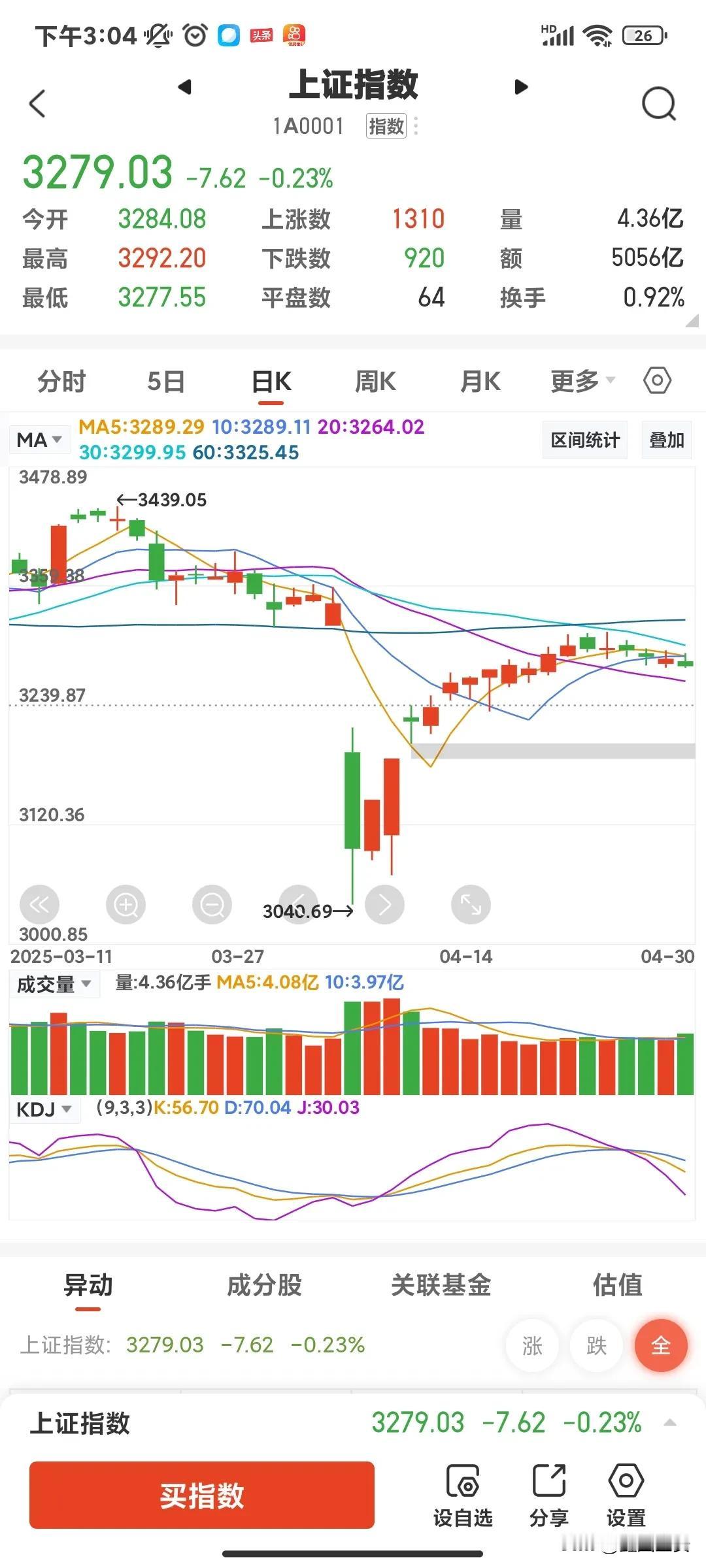 搞什么鬼！控盘的庄股走势，假圆顶做漂亮点。点赞！