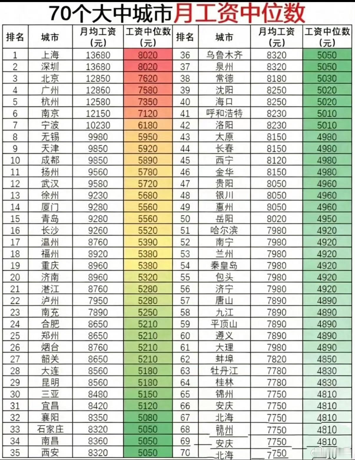 月薪1万已超过80%的人现在工作是真的难啊，大多数大学生毕业出来工作月薪三千，扣