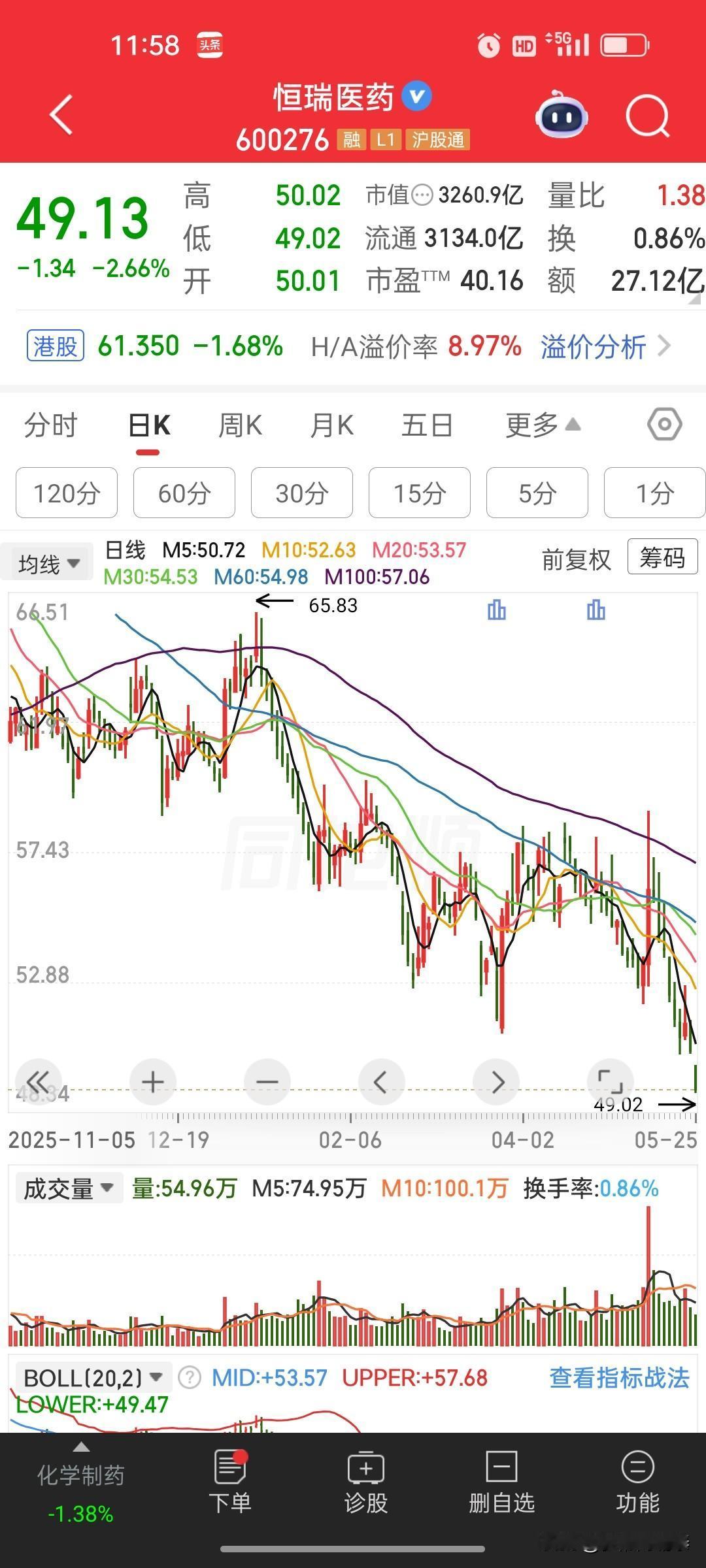 辽宁一位股民分享亲身踩坑经历：恒瑞医药下跌途中，股价尚未出现任何企稳信号便盲目进