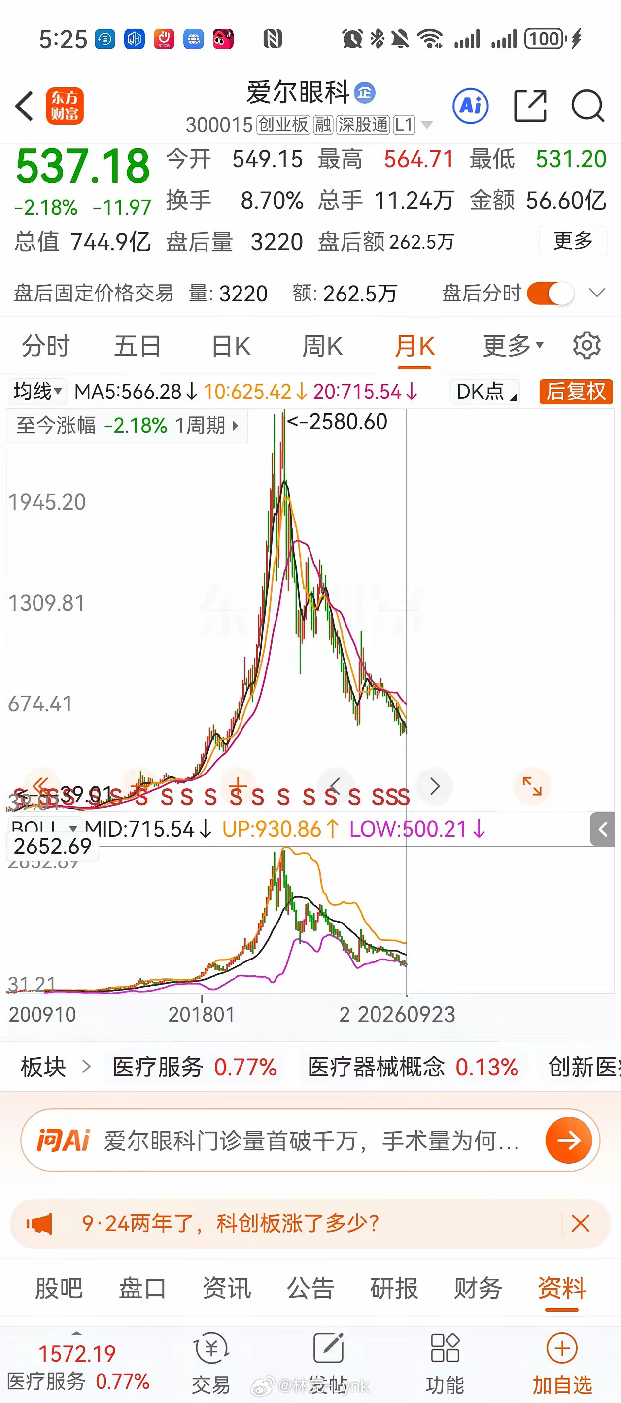 爱尔眼科跌到了8元，感觉便宜吗？A股的牛股，历来以A杀闻名全球，不是白来的，几乎所有大牛股都经历了A