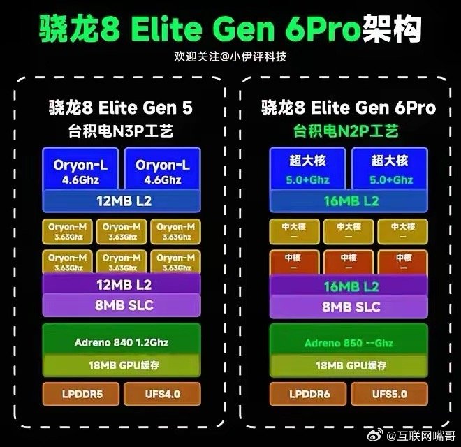 性能炸裂！高通骁龙8EliteGen6Pro要来了，安兔兔实测跑分超过了5