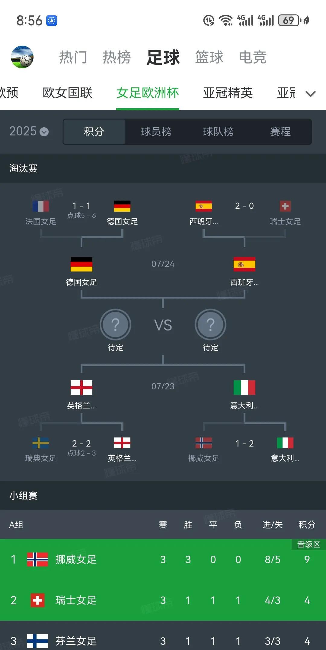欧洲女足目前的格局也已经男子化了。正在进行的女足欧洲杯，西班牙、英格兰、德国、意