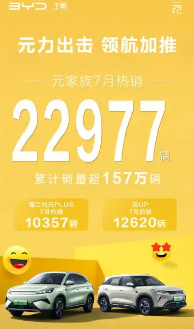 看比亚迪王朝发的销量图元系列应该是去库存了，国内销量差不多就是2万多，然后出口