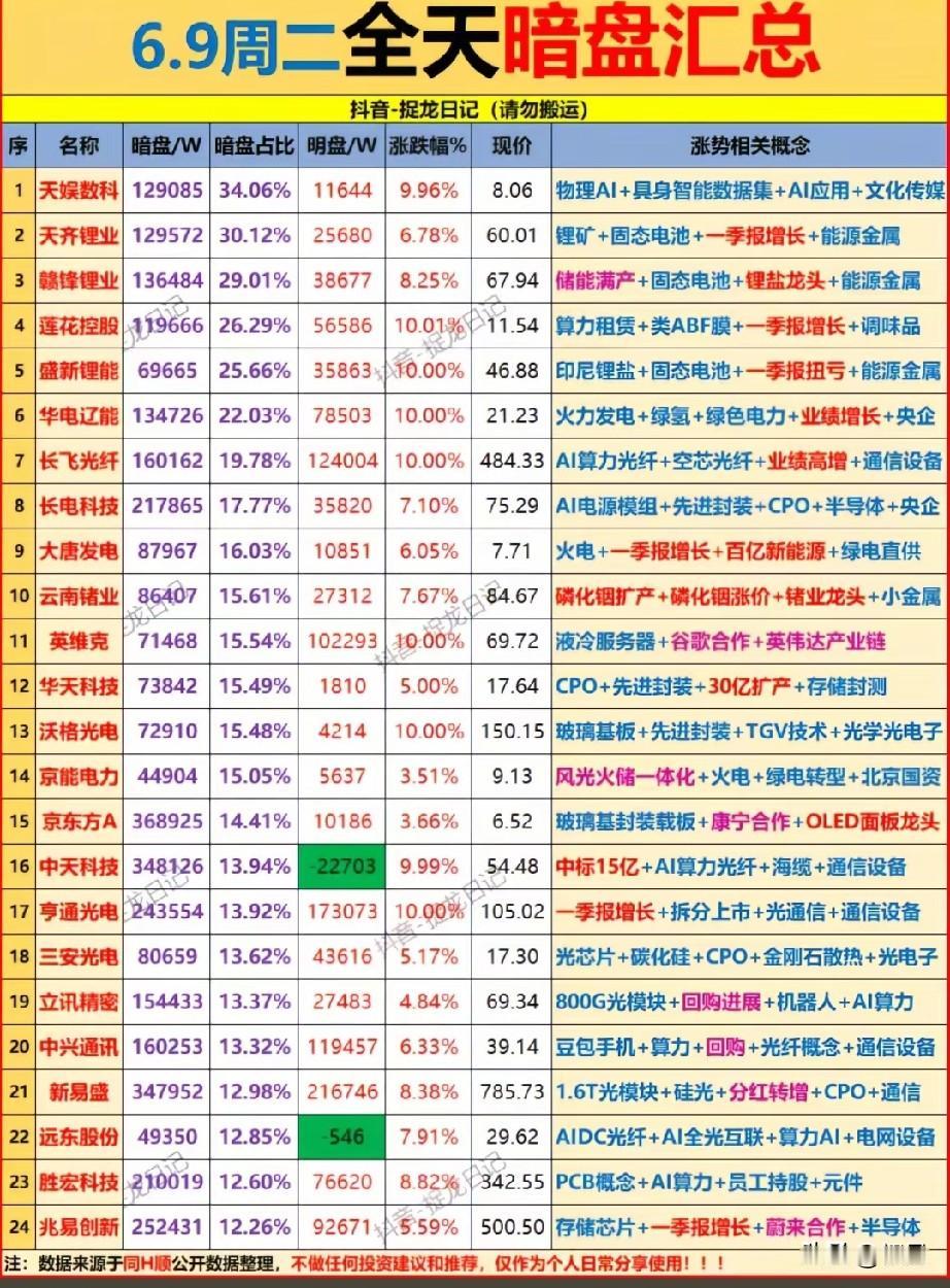 全天暗盘巨资扎堆AI算力固态电池分歧标的逆势获强力承接！6月9日统计24