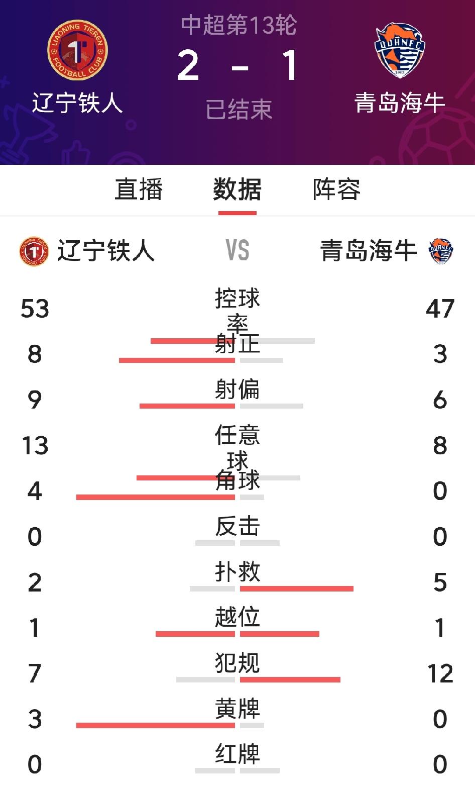 祝贺徐正源拿下重返中超首胜，辽宁铁人2：1赢下青岛海牛可谓价值连城：以积11分两