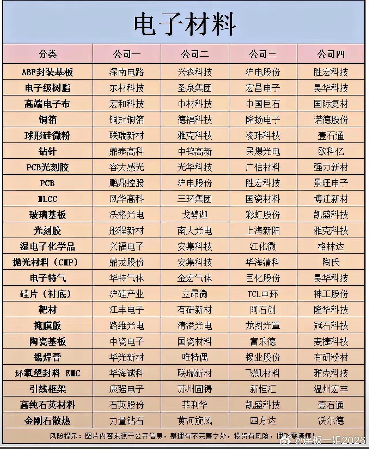一张表看懂半导体上游电子材料全产业链！