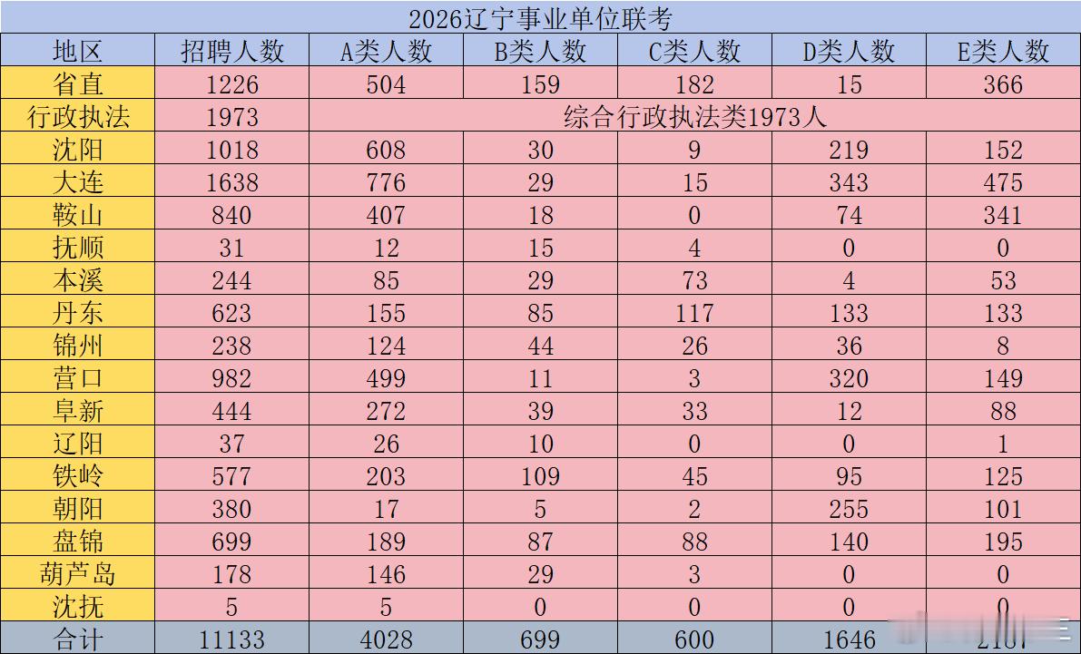 辽宁26事业单位招聘公告下发笔试时间：3月28日上午（A类），3月29日上午（B