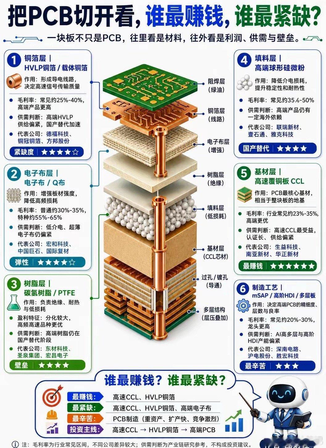 一图看懂PCB产业链：真正暴利紧缺的不在终端制造多数人只盯着PCB工厂，但AI高