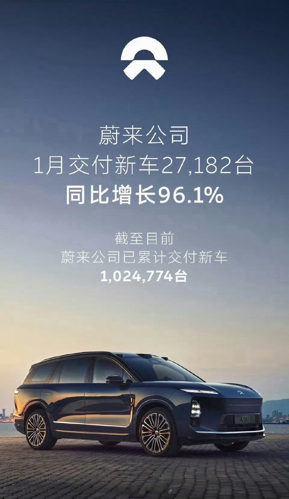 蔚来1月交付公布，共27,182辆，同比增长96.1%。蔚来308_I
