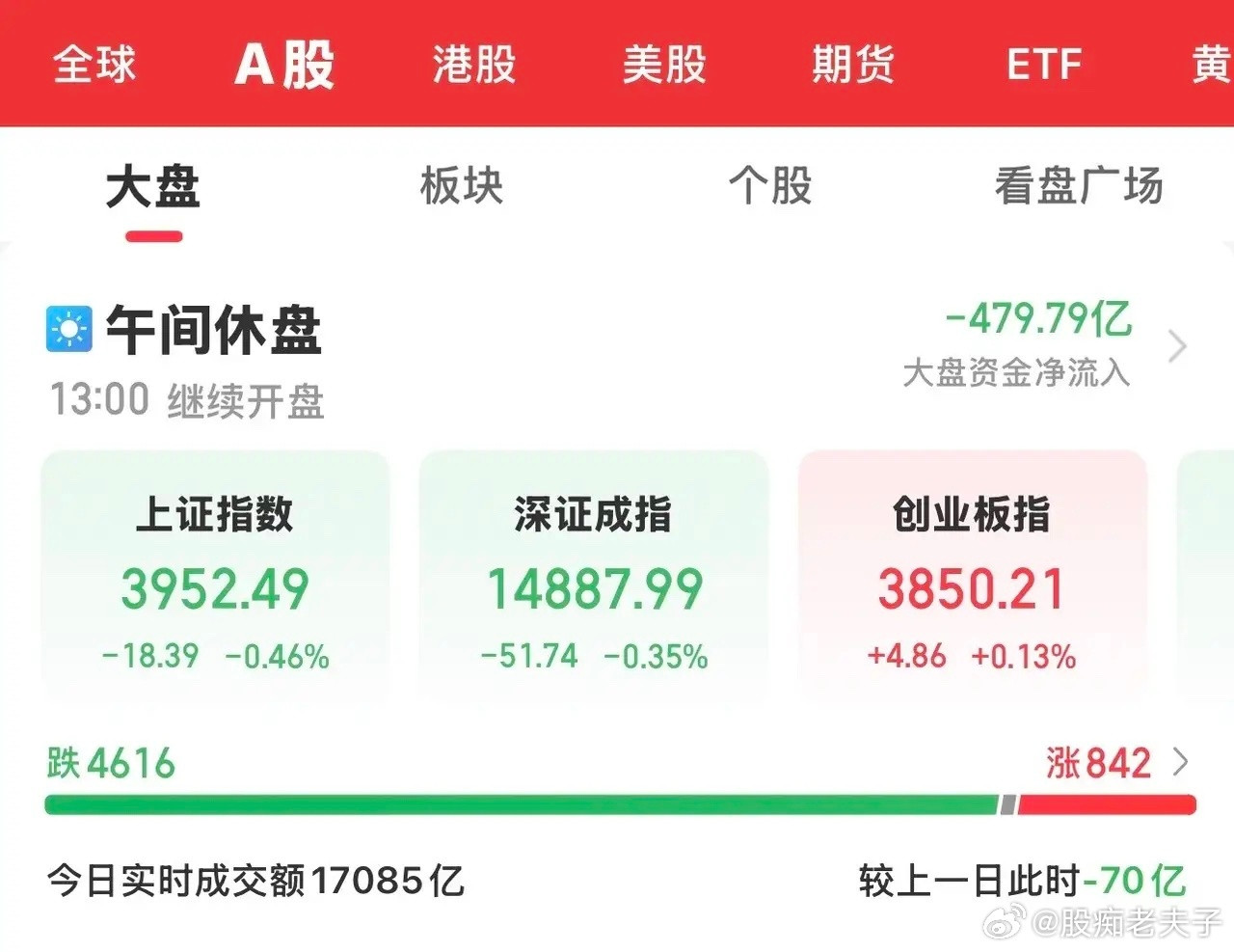 今天大A冲高回落，三大指数涨跌不一。双创板表现强势，科创50大涨超过3％。半导体