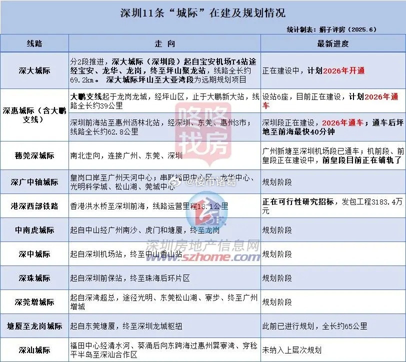 深圳正在大力铺设城际轨道网：11条线路中4条在建，7条规划中。这些线路将与市内地