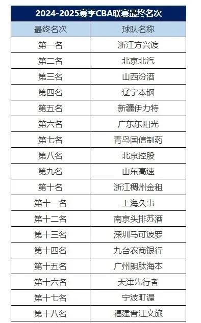 CBA官方公布了本赛季最终排名！随着广厦队的夺冠，也意味着本赛季彻底结束了。回
