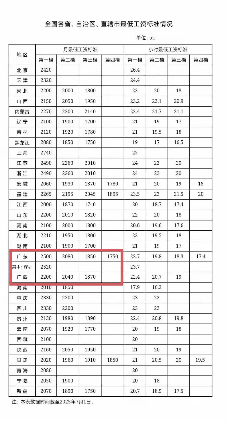 广东的工资都快要比广西还低了，以后还有多少人来广东打工呢？根据各省公布的最新