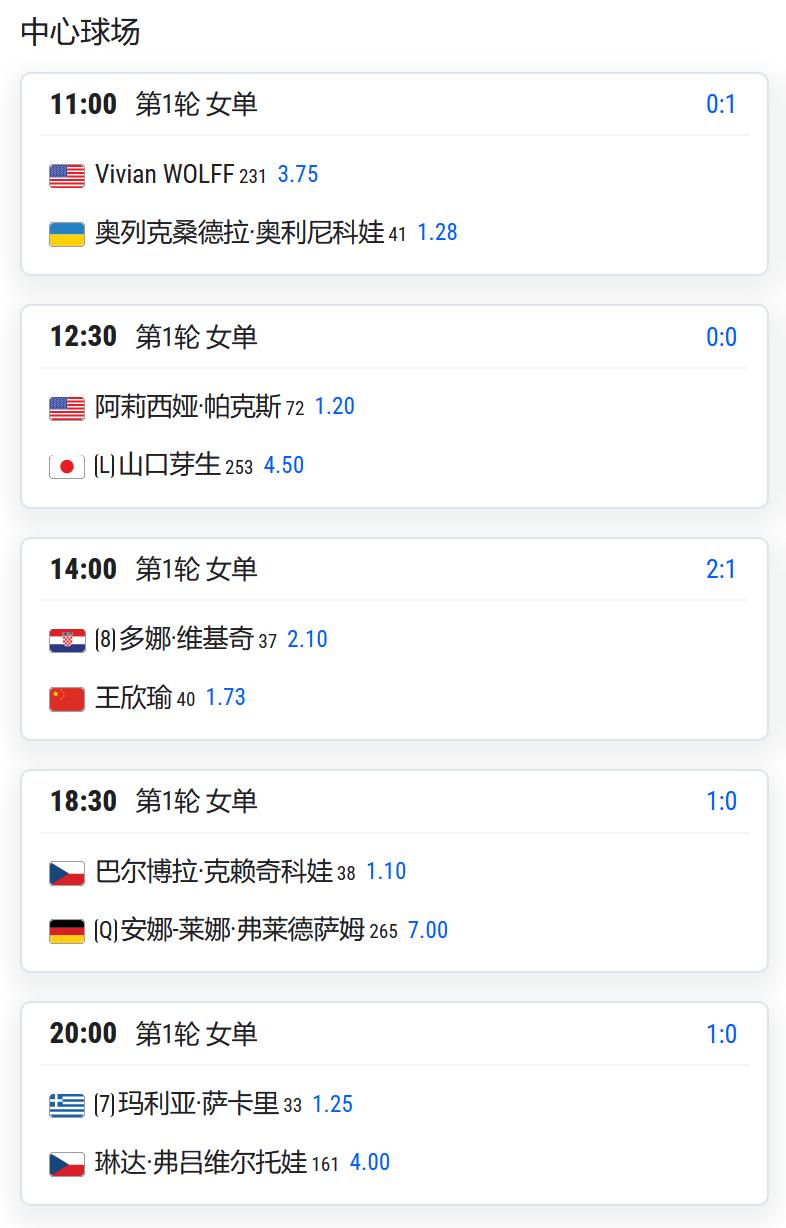 WTA500赛新加坡站，女单第一轮，王欣瑜将对阵8号种子维基奇；ATP250