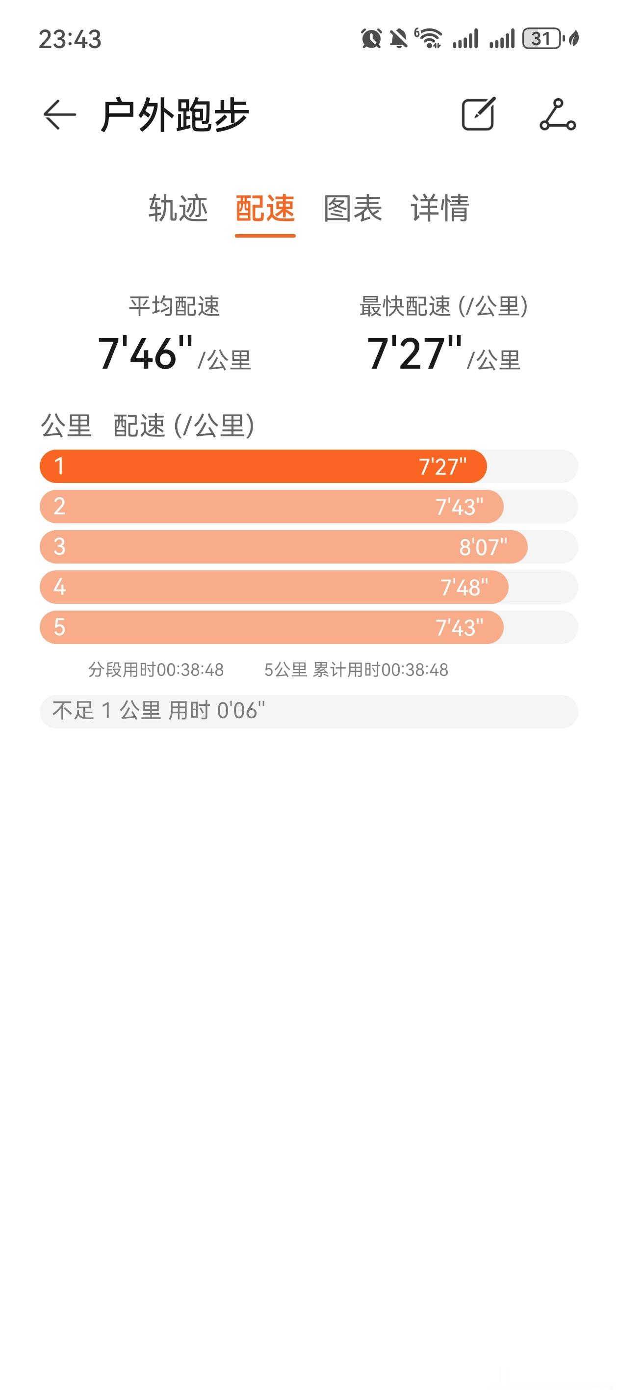 好久没有跑步了，昨晚跑了5km，跑完感觉身体轻松不少坚持运动打卡深圳