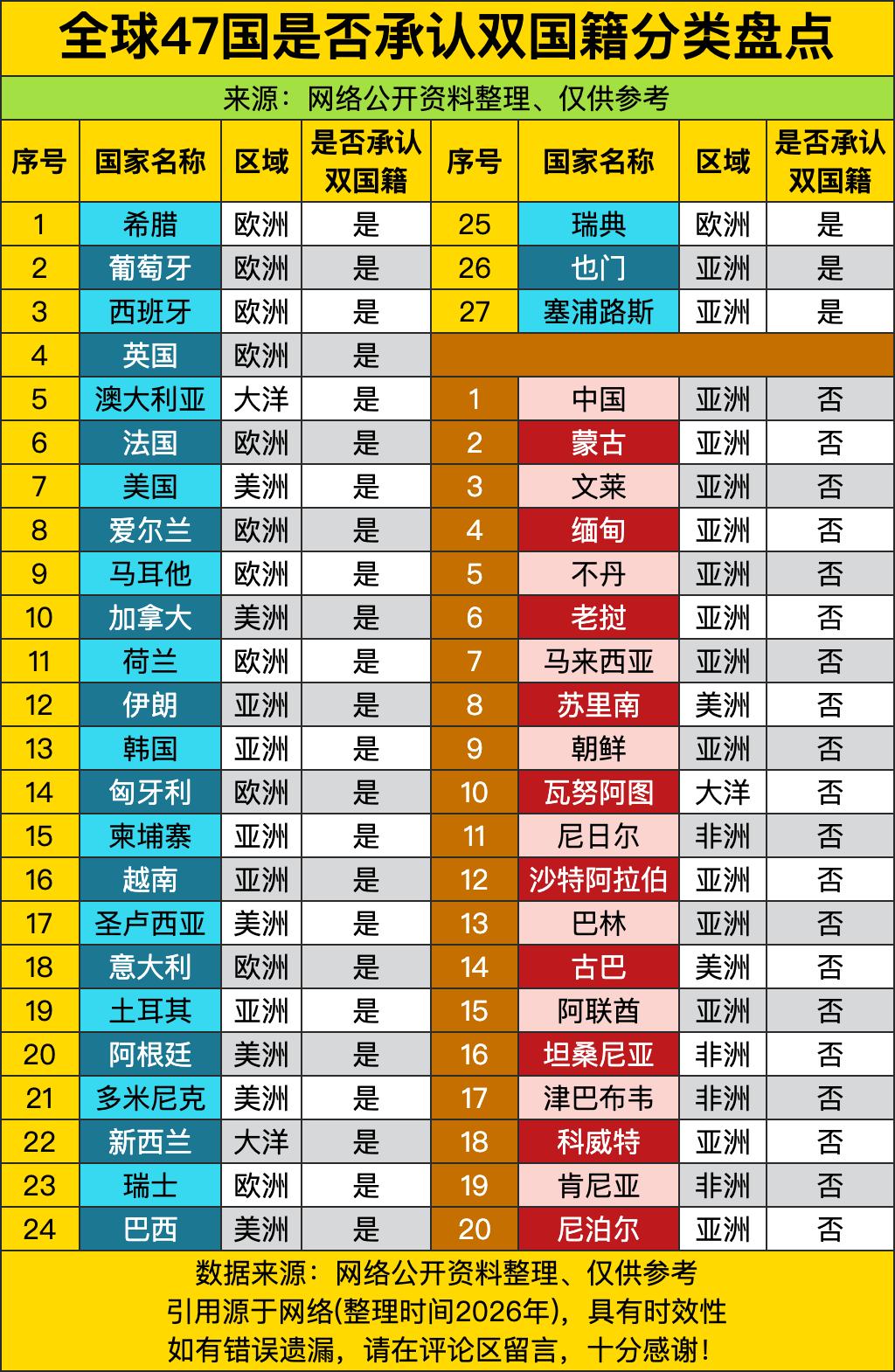 欧美国家在双国籍这事儿上简直是把“宽容”写进了DNA，希腊、葡萄牙、西班牙、英国