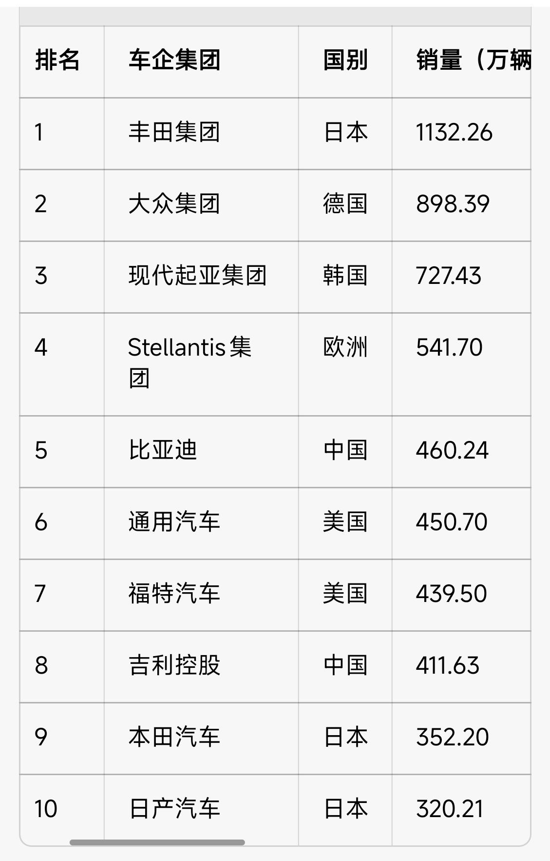彻底变天了，比亚迪超越了通用和福特，吉利超越了本田和日产。2025年全球汽车