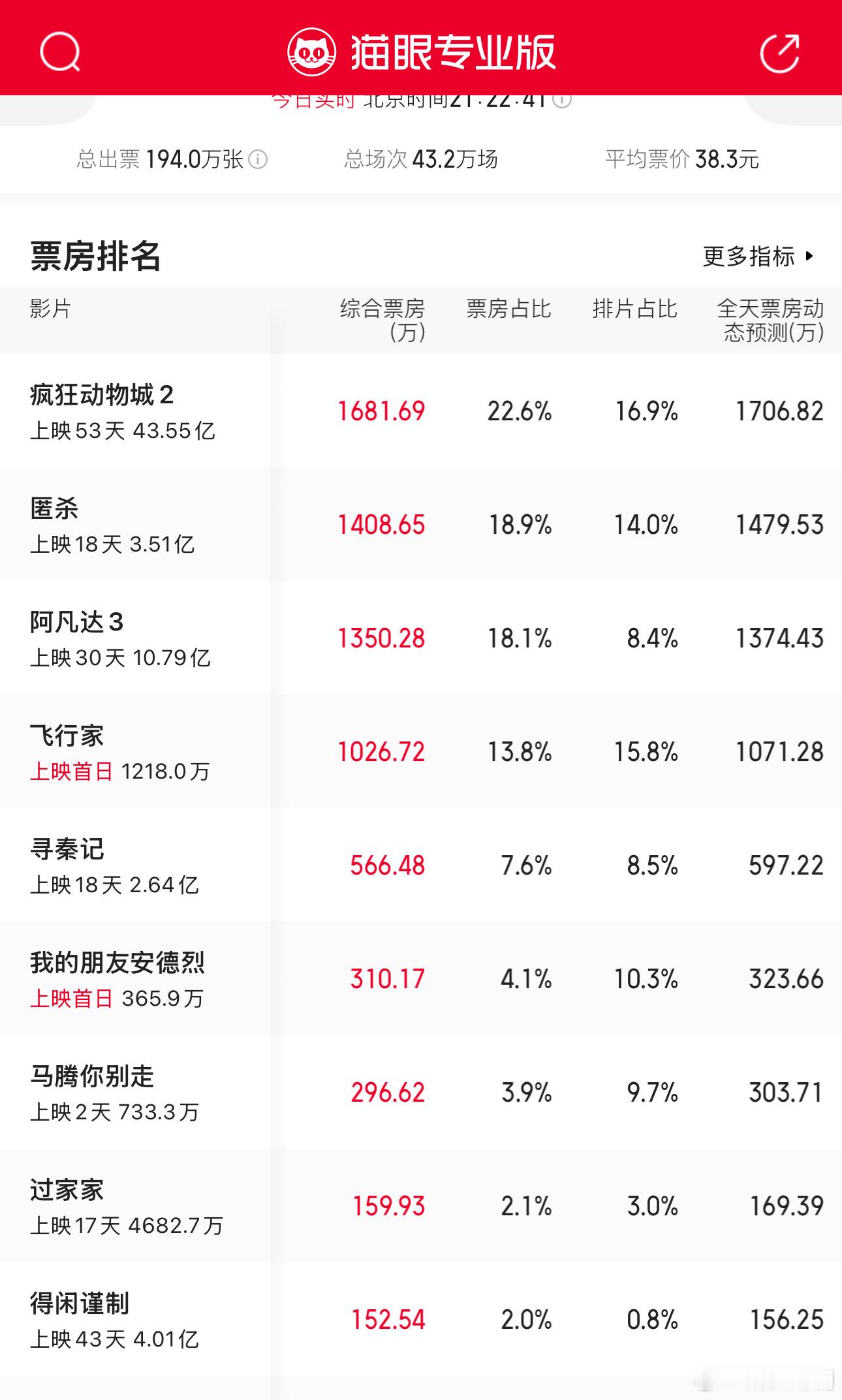 比电视剧更惨淡的是电影市场，本周上新三部电影，然后成绩都很惨淡林更新宋茜《马