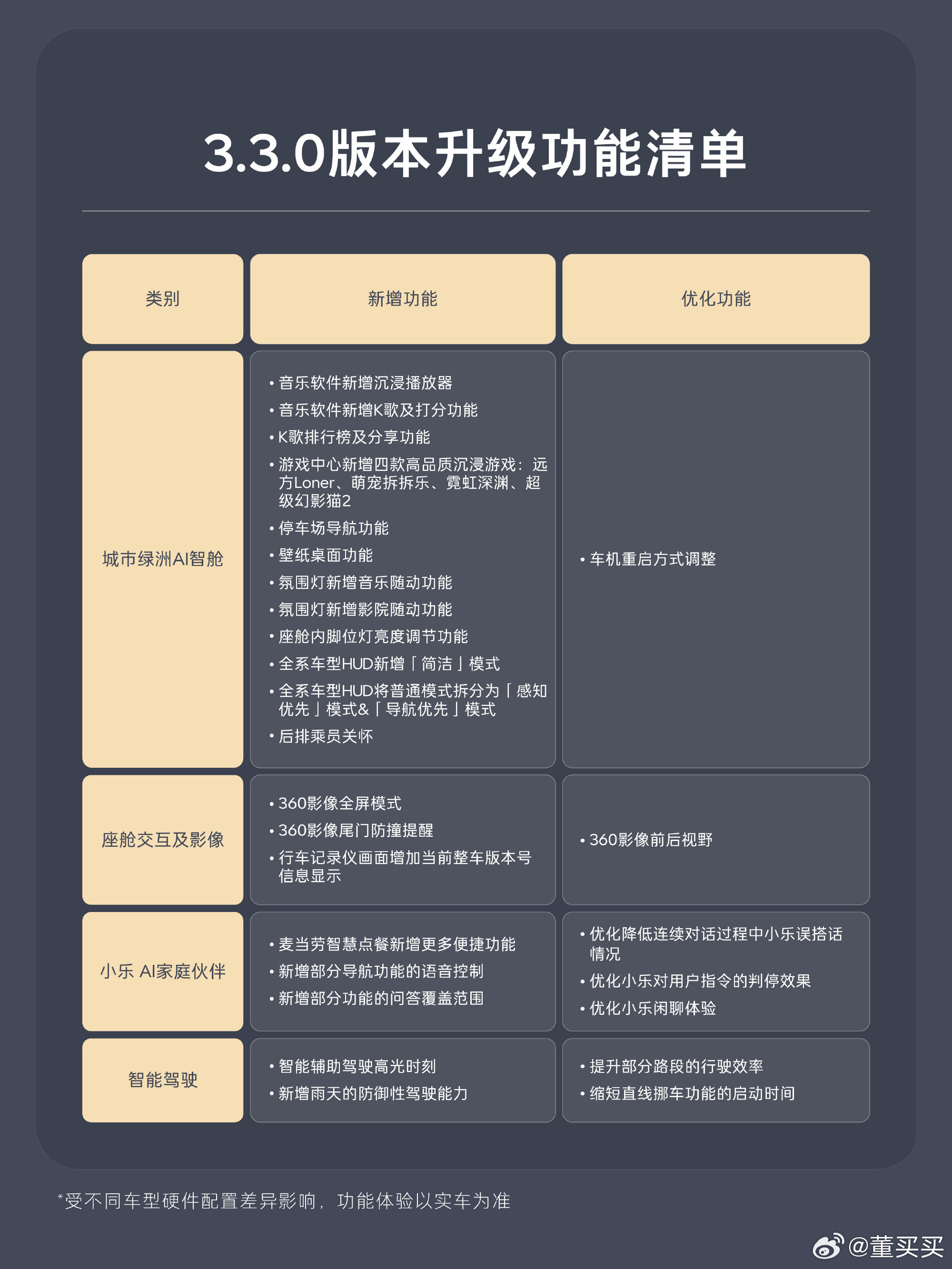 时隔80天，乐道汽车对全部车型、超20万全量用户再次推送智能系统重要升级版本。关