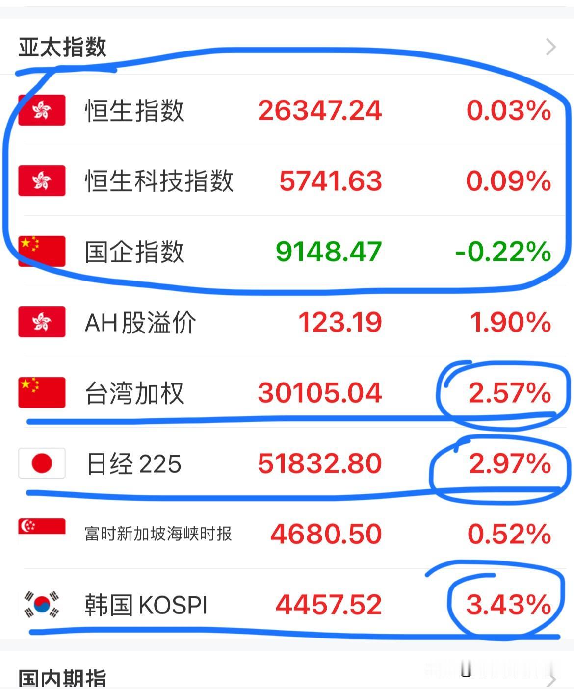 港股最近真是一朵奇葩，今天差点没绿了！今天亚太股市几乎全部大涨，其中韩国大涨3