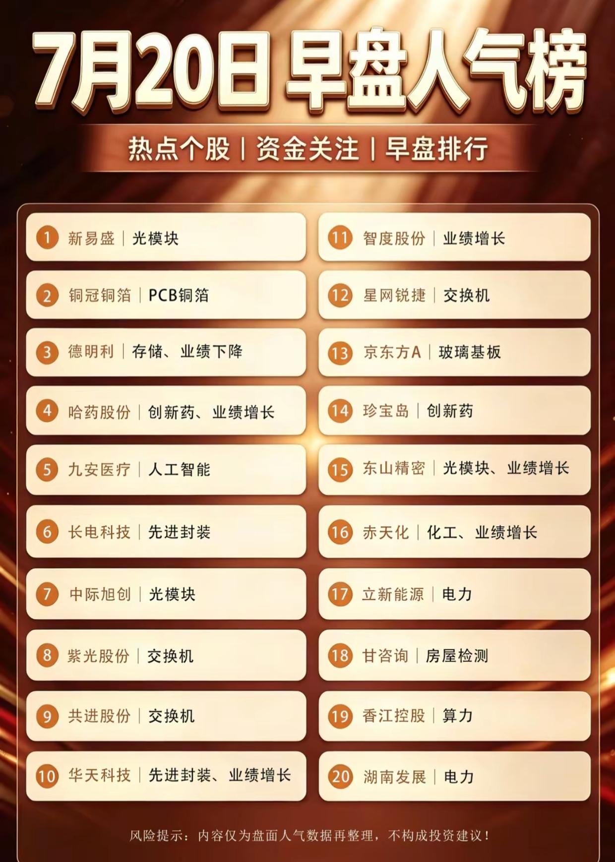 7.20早盘人气榜出炉！光模块、创新药、算力霸屏资金视线7月20日早盘人气榜