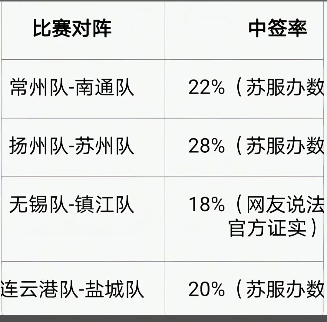 苏超首轮中签率都差不多，说明每一场热度都高。不愧是十三太保，每个主场都是疯抢