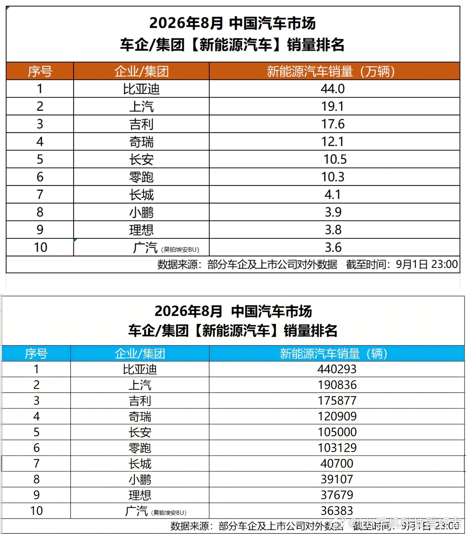 8月新能源车销量排名公布，主流格局已定。其实，从每个月的销量排行榜里来看，现在国内汽车市场格局基本定