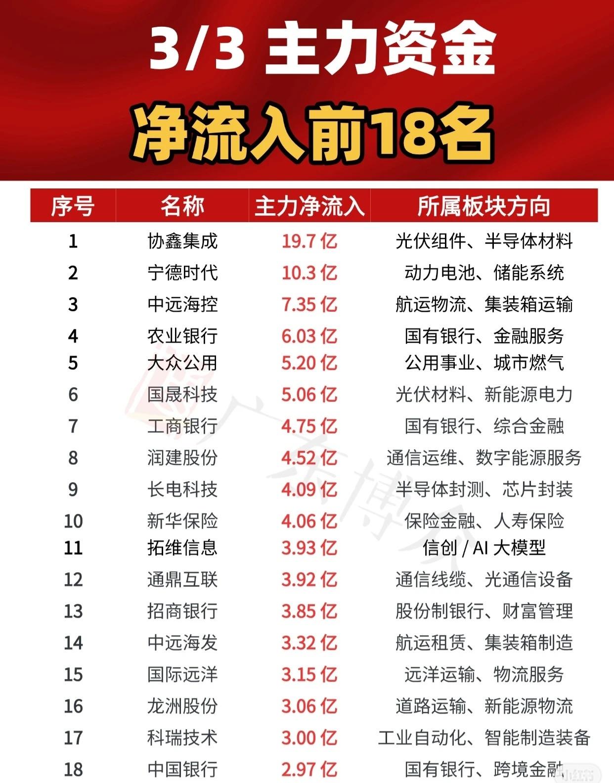 3月3日主力资金净流入前18名的个股及其所属板块方向如下：1.协鑫集成（光