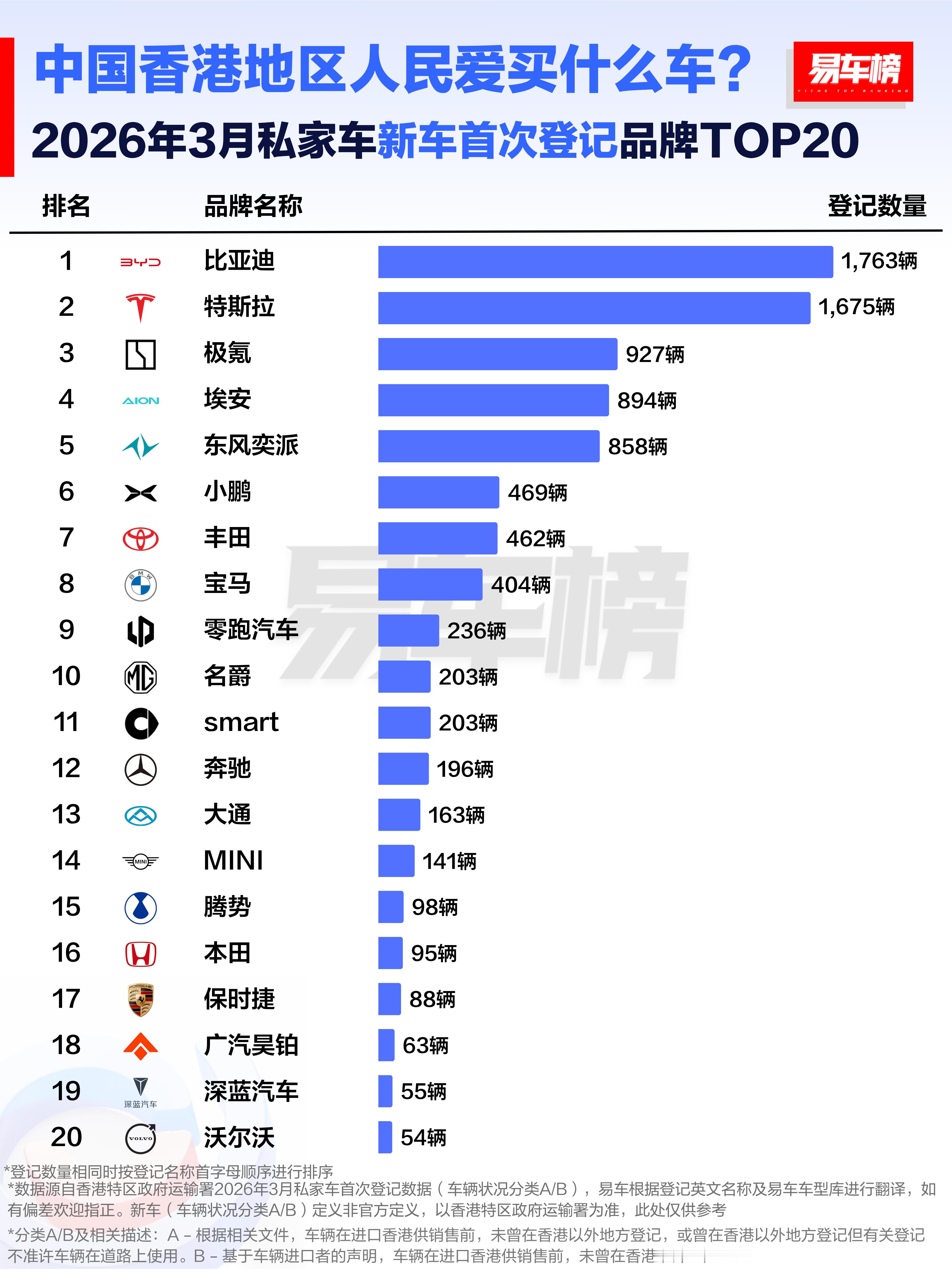 中国香港2026年一季度啥品牌车型最好卖？省流：轿车市场排名第一的是特斯拉，SU