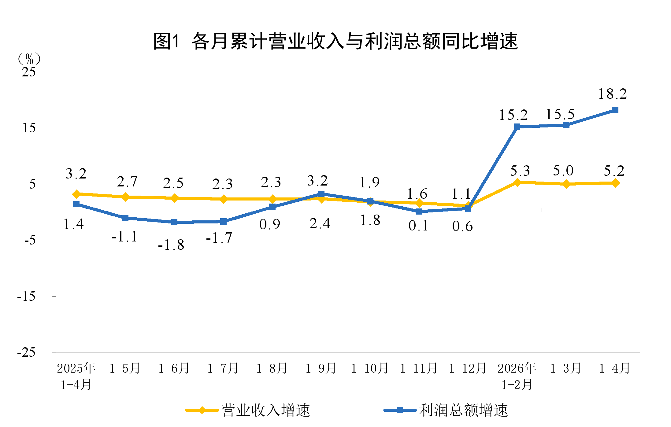前4月全国规上工业企业利润增长18.2％
