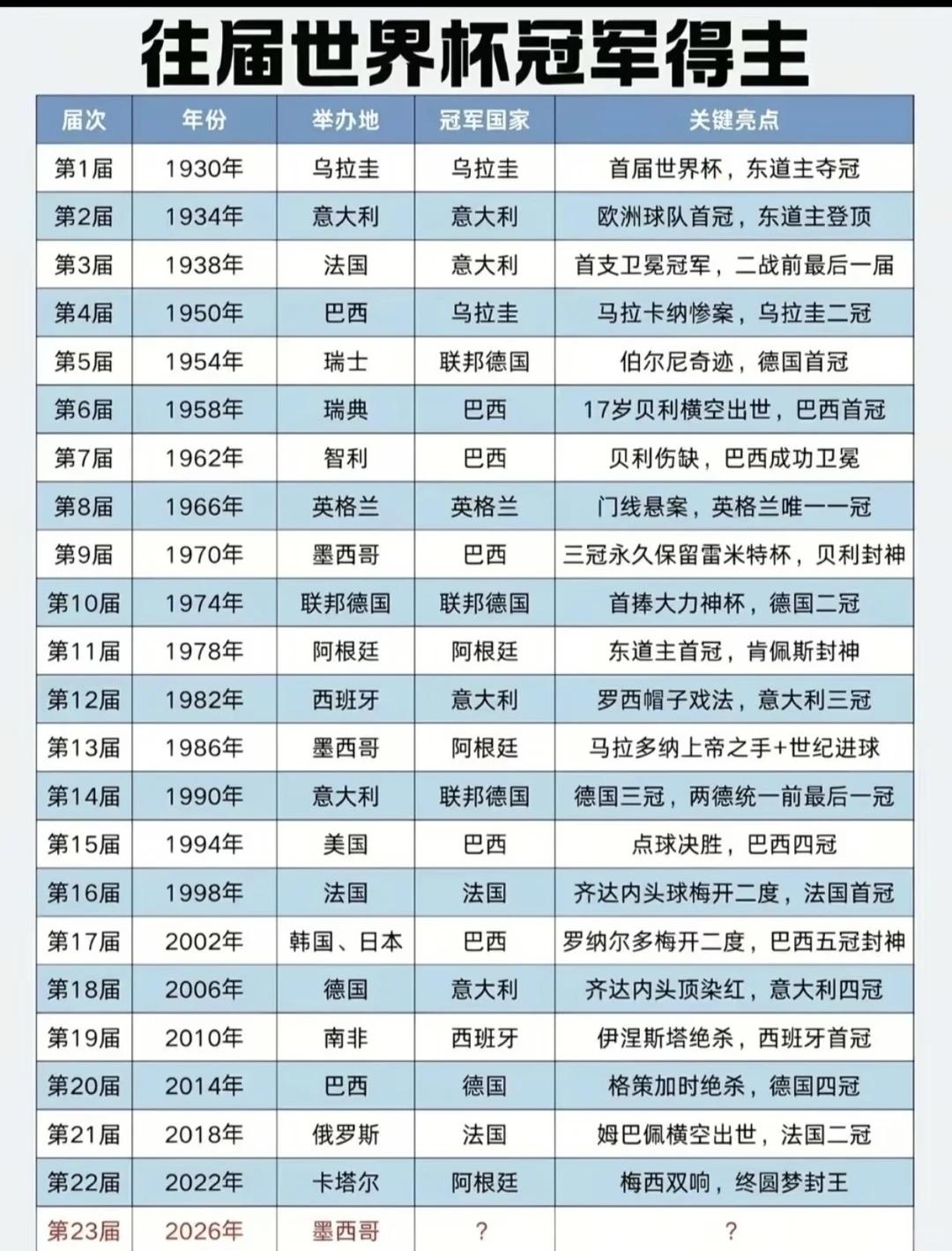 历届世界杯冠军盘点，2026年谁能续写传奇？从1930年乌拉圭首届世界杯至