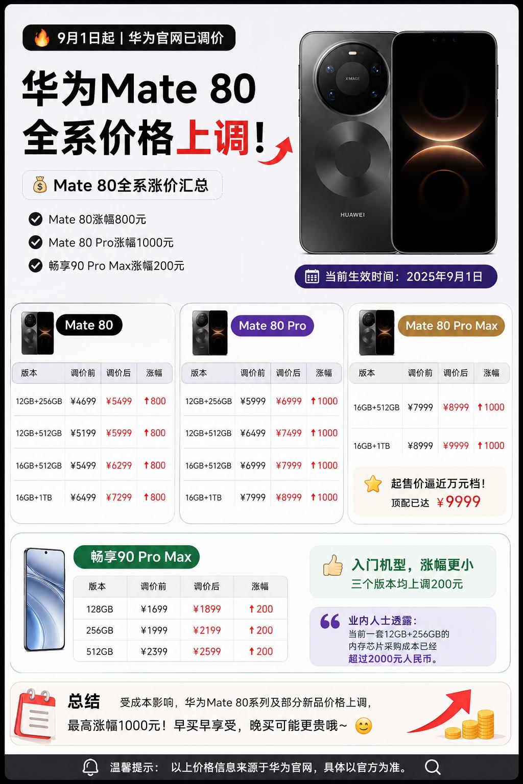 刚刷到华为Mate80系列全系涨价了，最高涨了1000块标准版涨了800，P