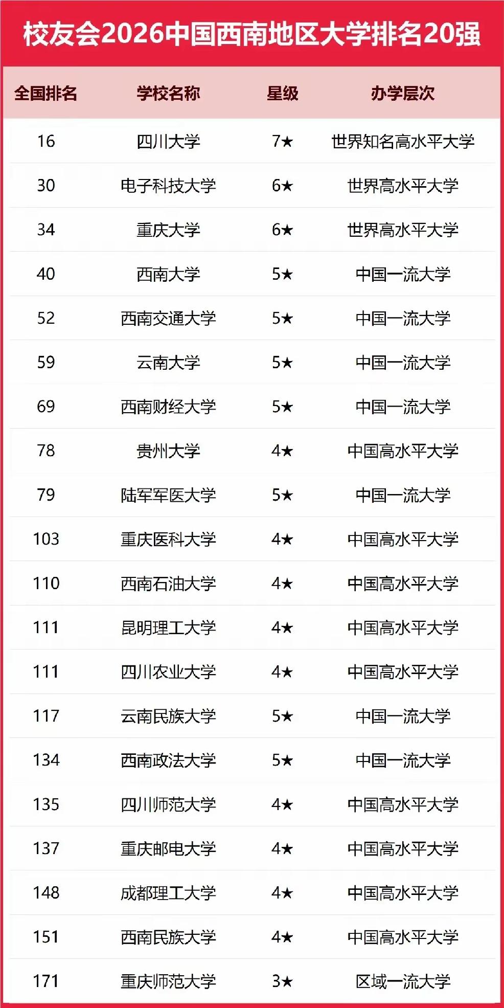 西南地区建校最悠久的10所大学。1. 四川大学（四川成都）:130年。前身四