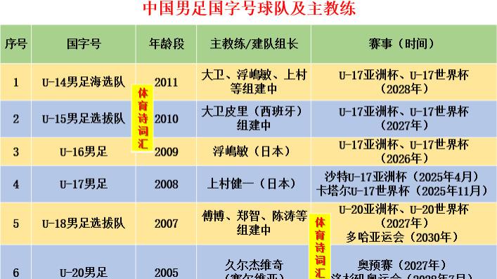 中国男足8支国字号赛事汇总: U系列期待很高, 成年队需要反弹