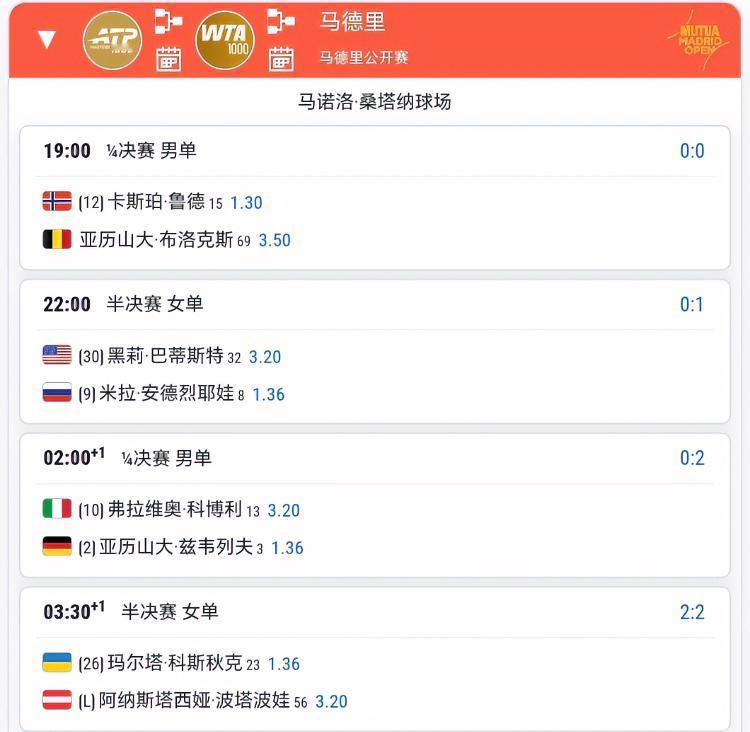 4月30日马德里赛程！！2场女单半决赛+2场男单1/4决赛2场女单半决赛，外