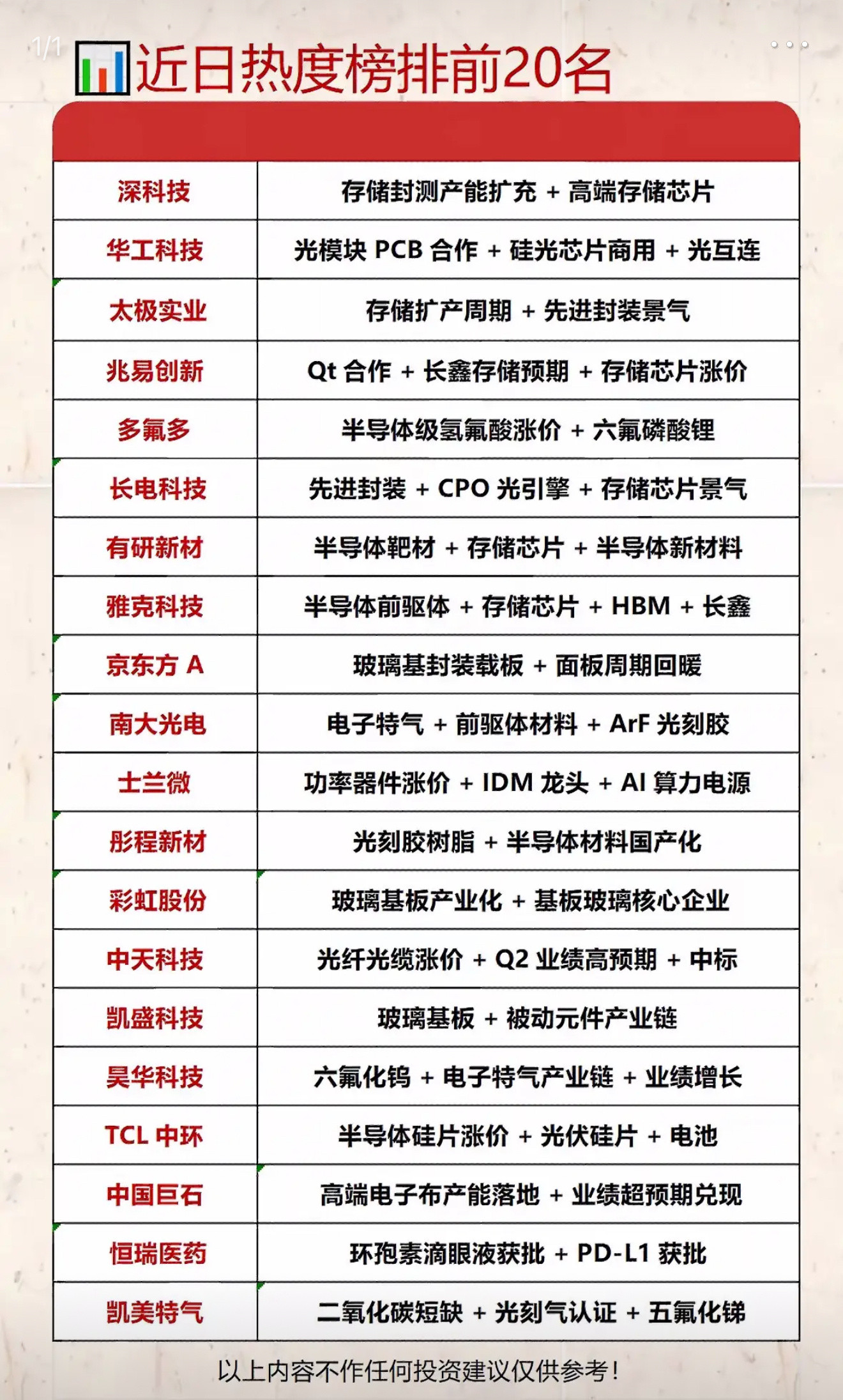 存储芯片涨价近日科技行业热度榜揭晓！深科技、华工科技等20家公司上榜，快来一睹